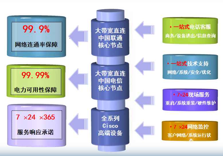高碑店机房网络